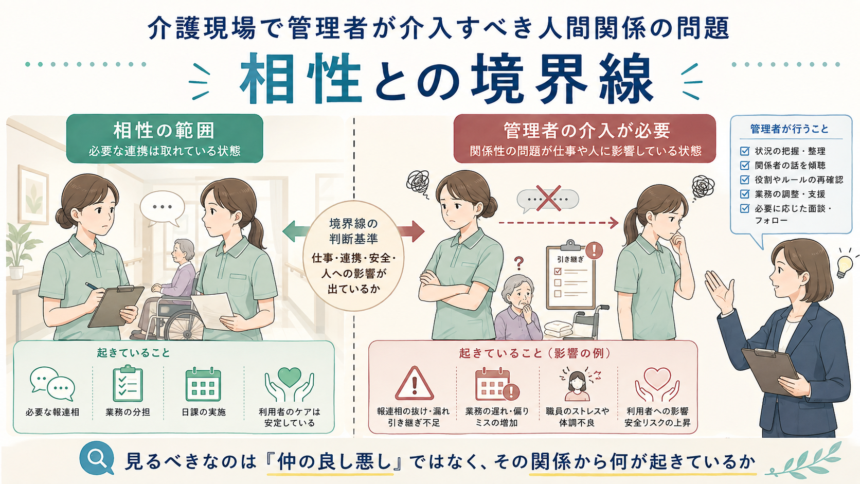 介護現場の人間関係で相性の範囲と管理者が介入すべき問題の境界を整理するイメージ